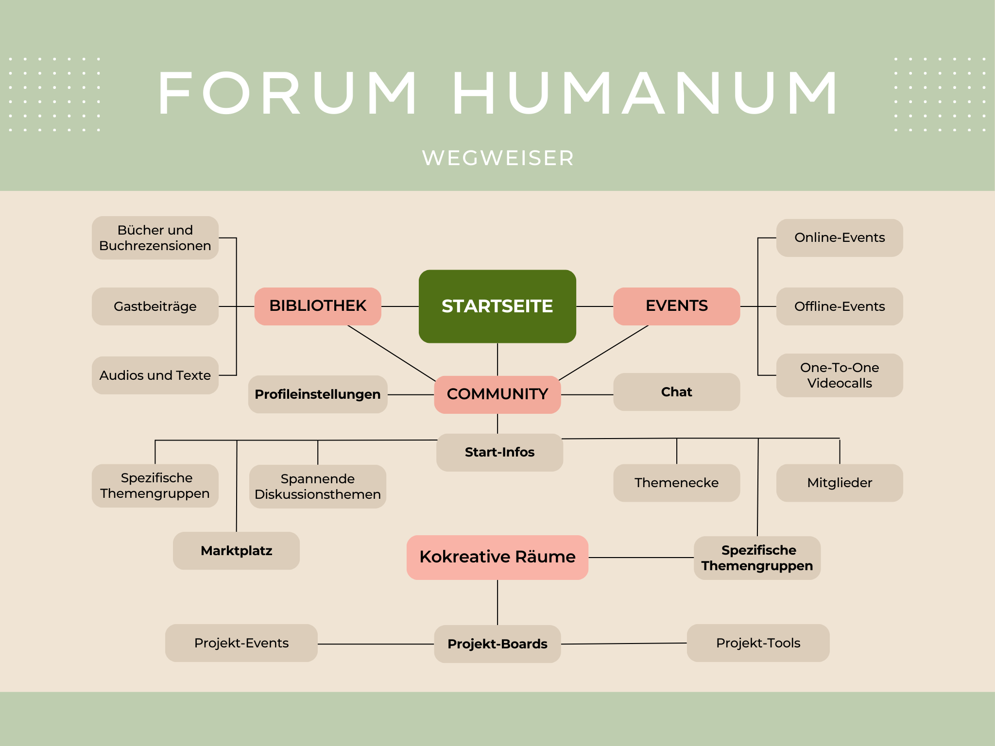 Forum Humanum – Wegweiser